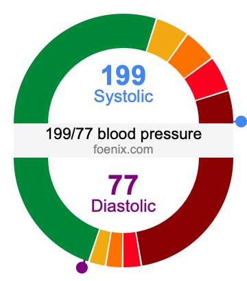 199/77 Blood Pressure Illustration