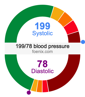 199/78 Blood Pressure Illustration