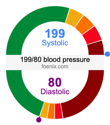 199/80 Blood Pressure Illustration