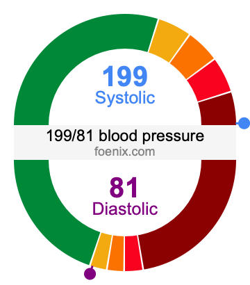 199/81 Blood Pressure Illustration