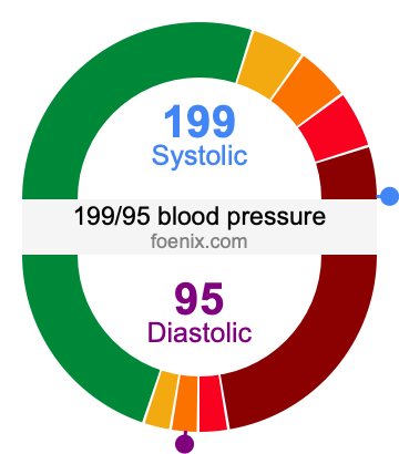 199/95 Blood Pressure Illustration