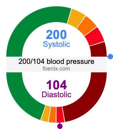 200/104 Blood Pressure Illustration