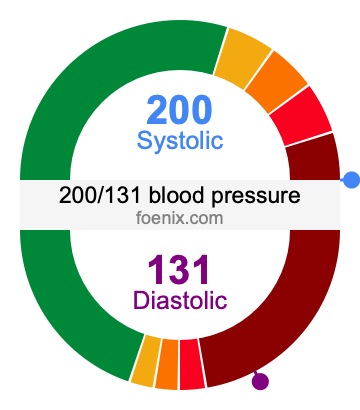 200/131 Blood Pressure Illustration