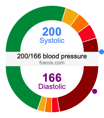 200/166 Blood Pressure Illustration
