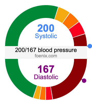 200/167 Blood Pressure Illustration