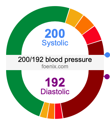 200/192 Blood Pressure Illustration