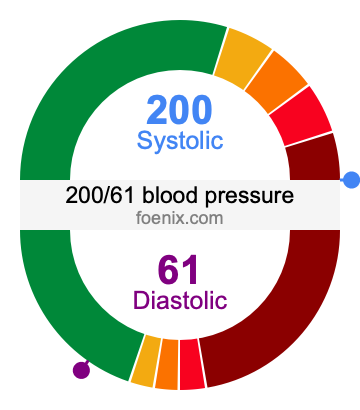 200/61 Blood Pressure Illustration