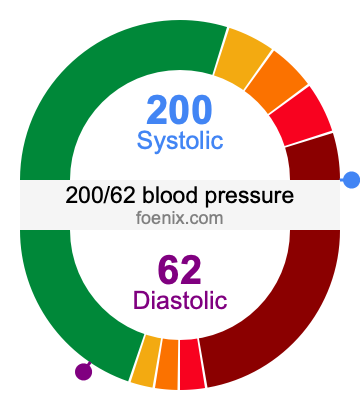 200/62 Blood Pressure Illustration