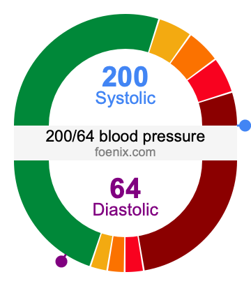 200/64 Blood Pressure Illustration
