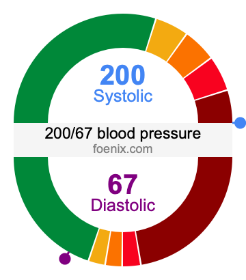 200/67 Blood Pressure Illustration