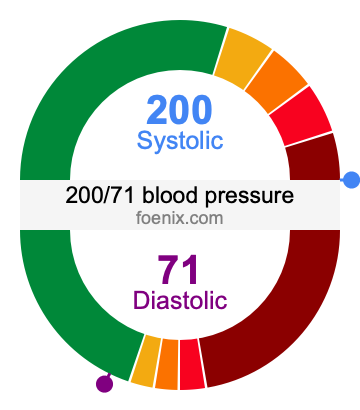 200/71 Blood Pressure Illustration