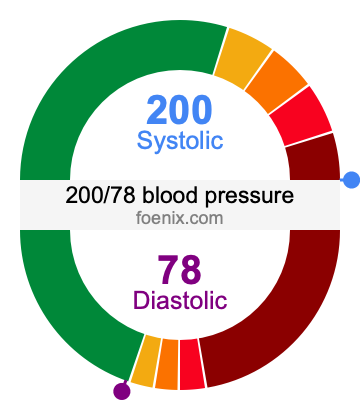 200/78 Blood Pressure Illustration
