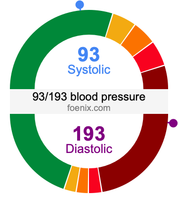 93/193 Blood Pressure Illustration