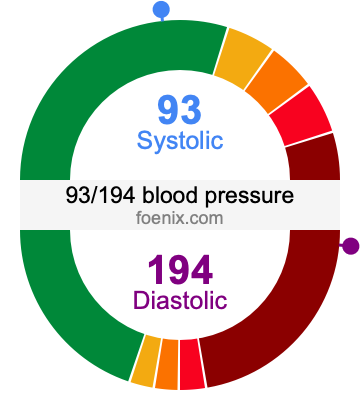 93/194 Blood Pressure Illustration