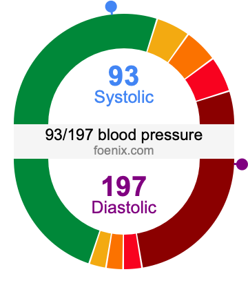 93/197 Blood Pressure Illustration
