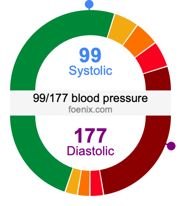 99/177 Blood Pressure Illustration