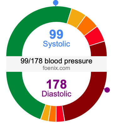 99/178 Blood Pressure Illustration
