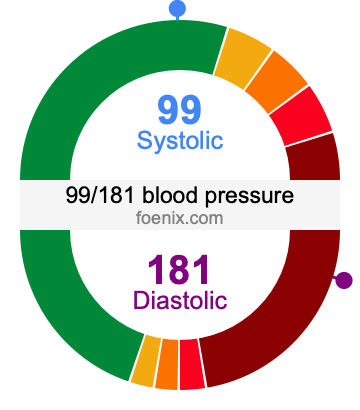 99/181 Blood Pressure Illustration