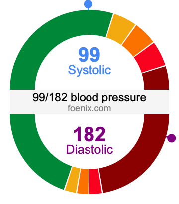 99/182 Blood Pressure Illustration