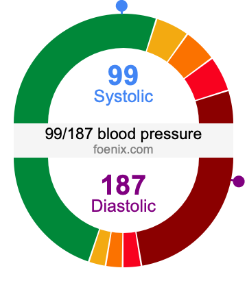 99/187 Blood Pressure Illustration