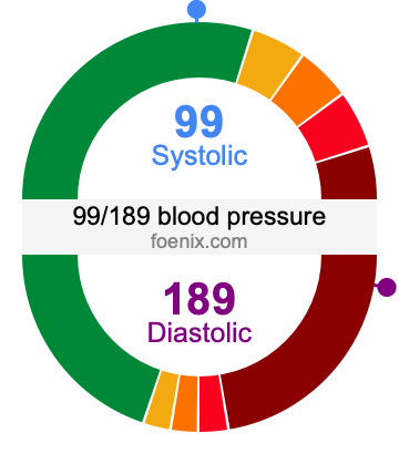 99/189 Blood Pressure Illustration
