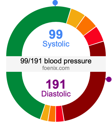 99/191 Blood Pressure Illustration